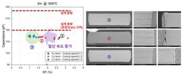 절단 속도 변화에 따른 전기적 특성 및 미세구조 분석 결과