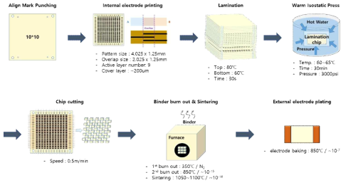 KETI 3216 MLCC 설계에 따른 pilot 제조공정 최적화 모식도