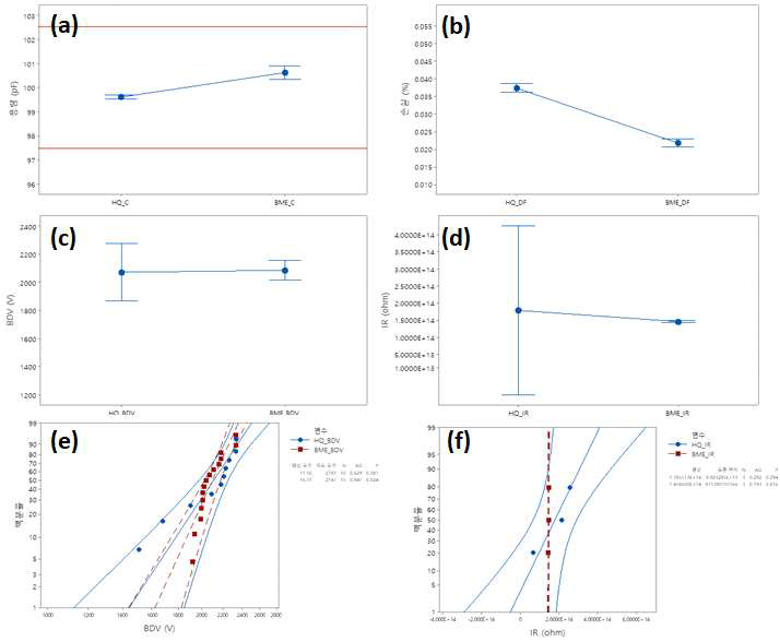 전기적 특성 비교 (왼쪽 high Q, 오른쪽 BME MLCC), (a) 용량, (b) 손실 (c) 내전압, (d) 절연저항, (e) 내전압 특성 산포도, (f) 절연저항 산포도