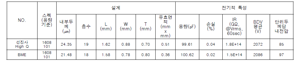 선진사 High Q MLCC와 자사 BME 고용량 MLCC의 전기적 특성 비교