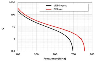 주파수에 따른 품질 계수 비교
