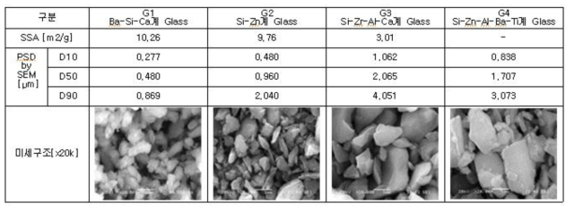 저온 소성을 위한 Glass 선정을 위한 조성별 Glass 제조