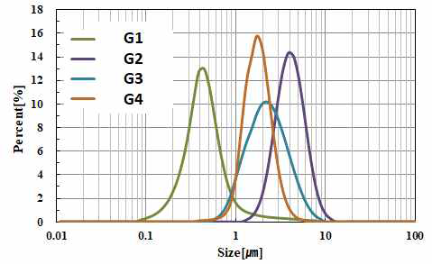 Glass 조성별 입도분포 비교