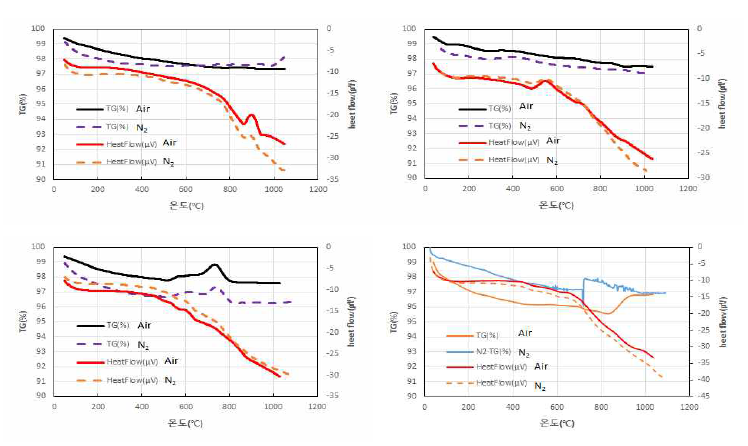 저온 소결 조제 조성별 열분석 결과