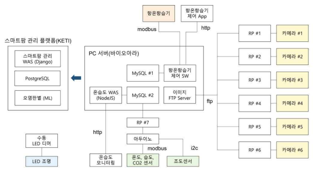 생육환경 빅데이터 수집 시스템 구성도
