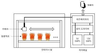 카메라 제어 및 동충하초 이미지 수집 구성도
