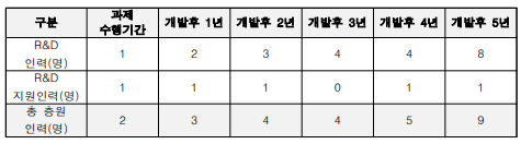 내재화 인력 채용 계획