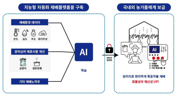 ICT, AI, 빅데이터 등을 적용한 원터치 고부가가치 작물 재배플랫폼 개발