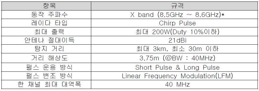 드론 탐지 레이다 설계 스펙