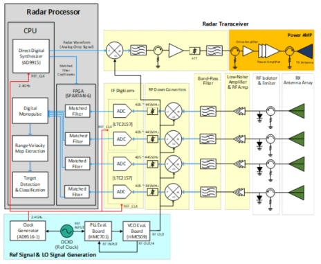 드론 탐지 레이다 전체 Block Diagram