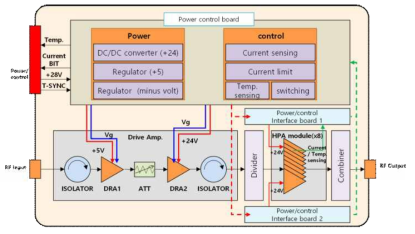 Power AMP 상세 구조도