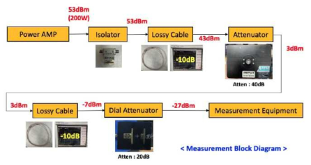 Power Amp output 측정 구조도