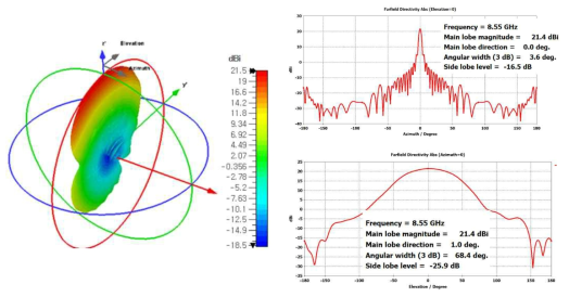 Tx Antenna far-field pattern