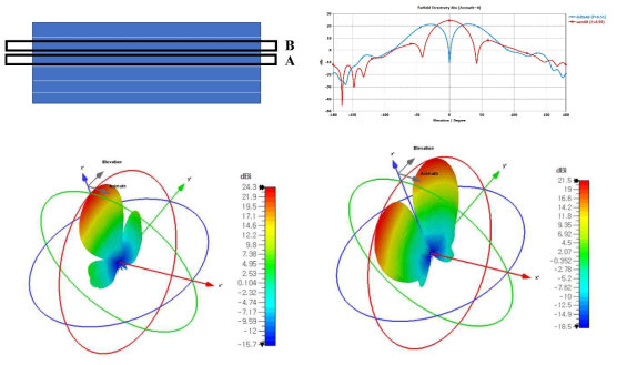 A, B subarray Delta-Sum far-field pattern