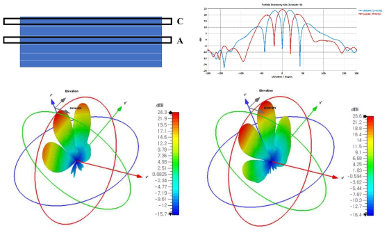 A, C subarray Delta-Sum far-field pattern