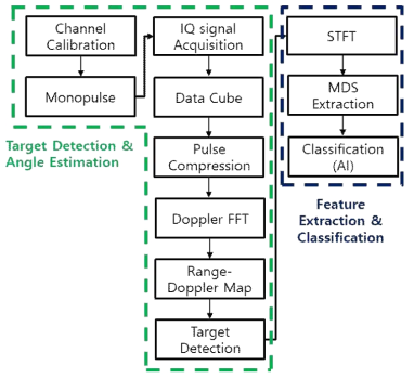 전체 레이다 신호처리 흐름도