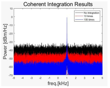 Pulse Integration 효과 검증