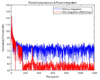 Pulse Integration 적용 결과