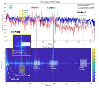 Pulse Integration & Range Doppler Map