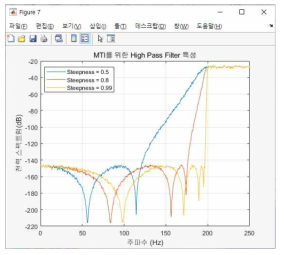 차수에 따른 MTI filter(Cut off)