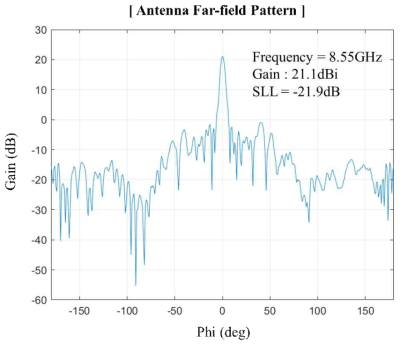 측정한 far field pattern (H-plane)