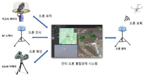 안티드론 통합 관제 시스템