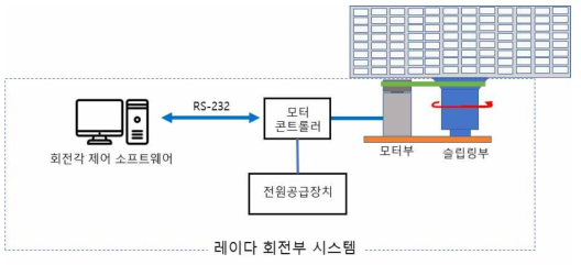 레이다 회전부 시스템 도식도