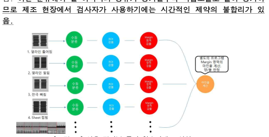 상용 딥러닝 툴의 학습단계 도식화