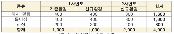 데이터셋 수집 수량