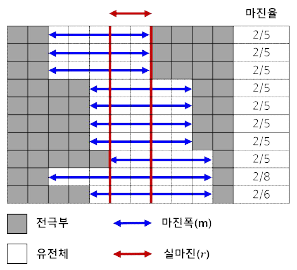 마진율 측정 방법