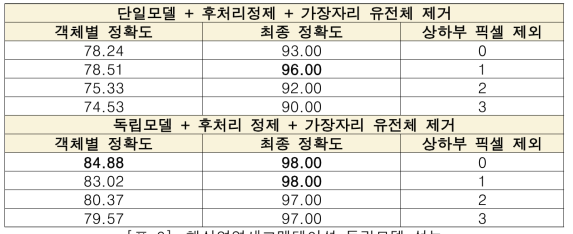 핵심영역세그멘테이션 독립모델 성능