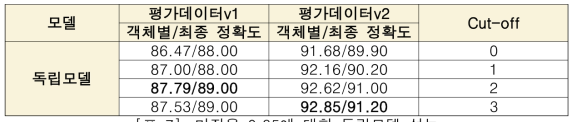 마진율 0.85에 대한 독립모델 성능