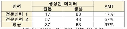 적대적 생성모델 AMT 성능평가