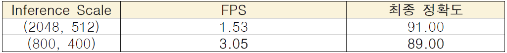 최적의 스케일에 따른 FPS 및 최종 정확도