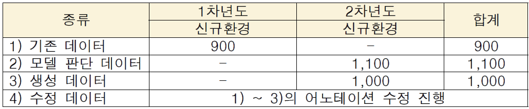 자가학습 검증을 위한 데이터셋 요약