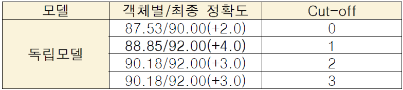 평가데이터v1에 대한 독립모델 자가학습 성능