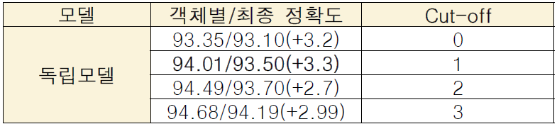 평가데이터v2에 대한 독립모델 자가학습 성능