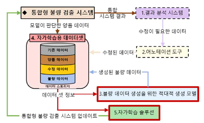 통합형 불량 시스템 프로세스(2)