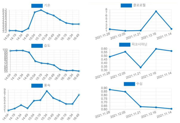 녹조 데이터 대시보드 차트 (좌: 최근 3시간, 우: 주간)