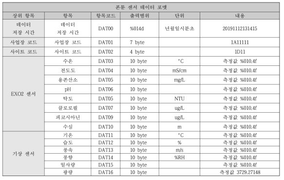 기존 연구의 수질 및 기상 데이터 포맷