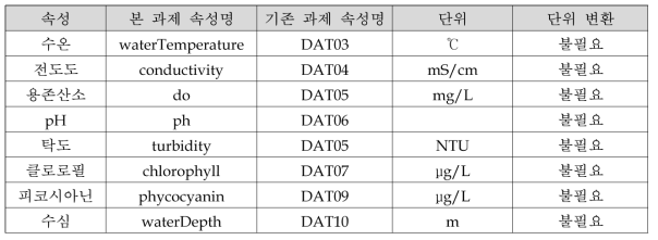 수질 데이터 매핑