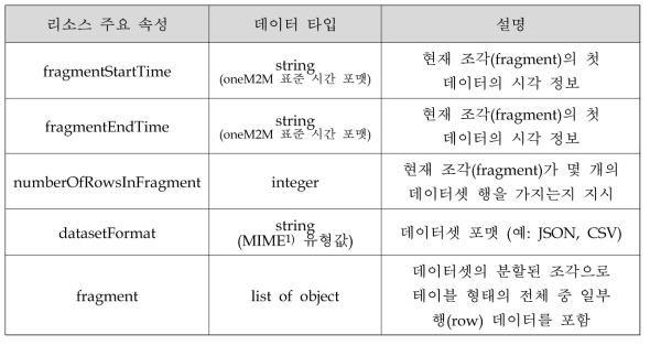 datasetFragment 리소스 타입의 주요 속성