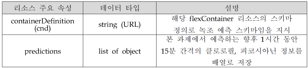 녹조 예측 데이터 flexContainer 리소스 타입의 주요 속성