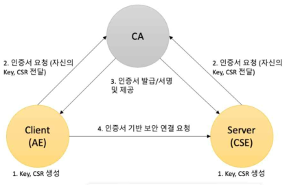 oneM2M 애플리케이션과 플랫폼의 인증서 발급 과정