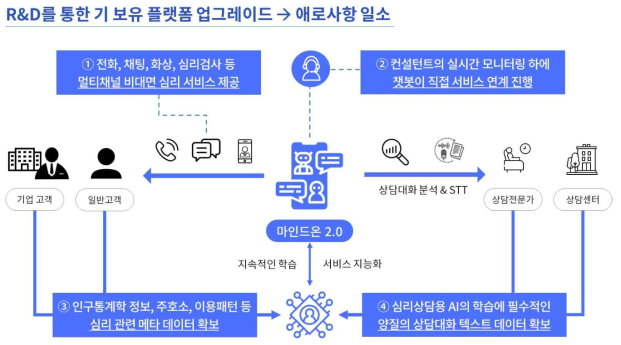 R&D 바우처 지원 필요성(플랫폼 업그레이드)