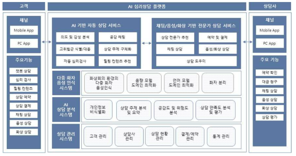 AI 심리상담 플랫폼 구성도