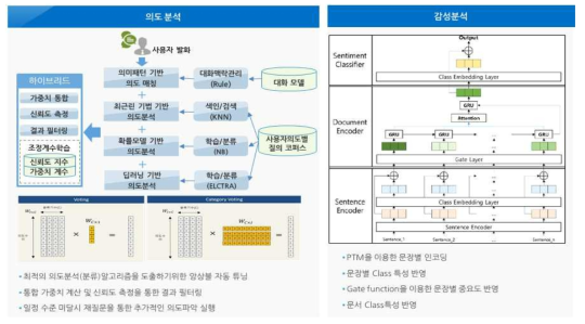 의도분석 및 감성분석 알고리즘