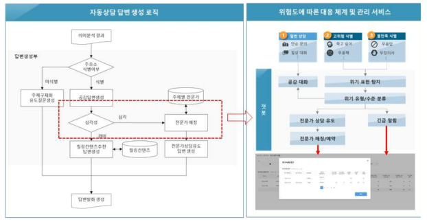 고위험군 식별 프로세스 및 관리 서비스