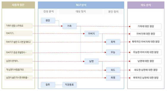 감성분석, 대상 및 원인 탐지기술을 이용한 의도분석 예시