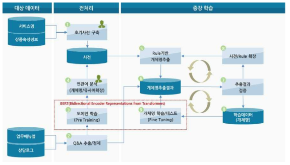 개체명 추출 및 고도화 프로세스